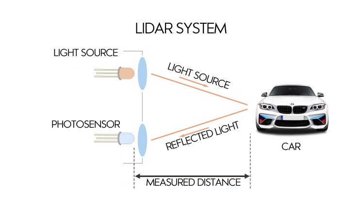Car automation and the Lidar system